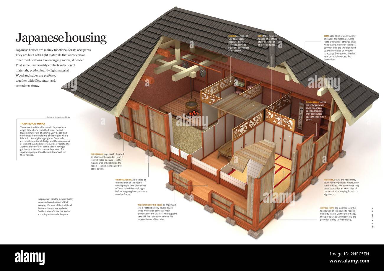 Infographics describes characteristics of traditional Japanese housing or minka. [QuarkXPress (.qxp); 6188x3921]. Stock Photo