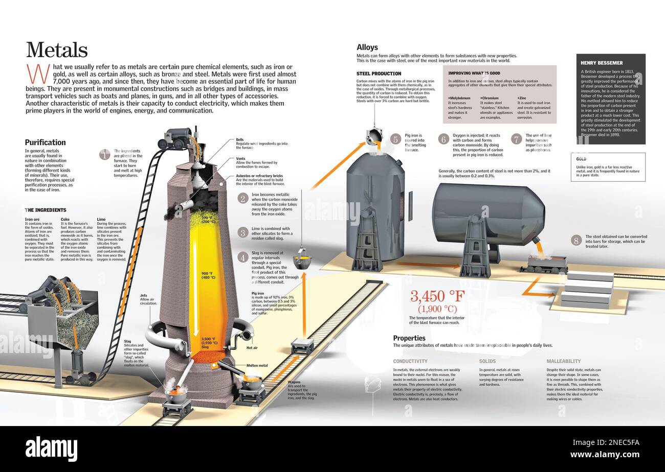 Infographic about metals, the chemical elements that are characterized