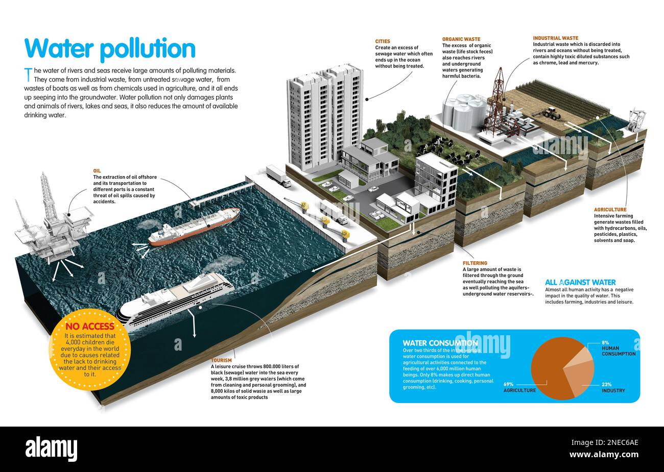 Infographic that shows us the causes of rivers and oceans pollution