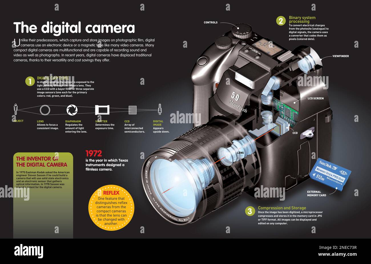 Infographic about the digital photographic camera its invention