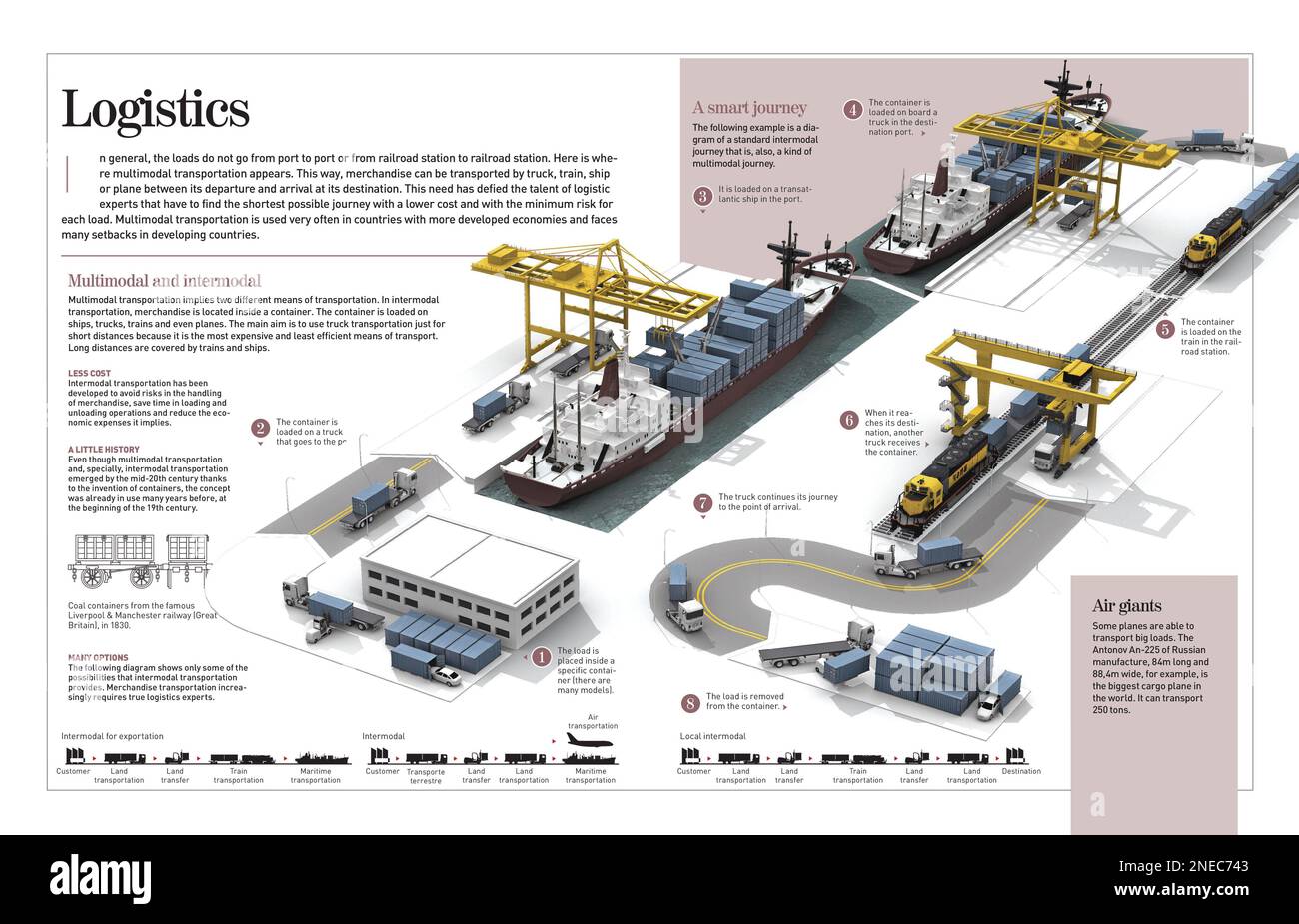 Infographic about modern multimodal and intermodal merchandise transportation logistics. [Adobe InDesign (.indd); 4960x8503]. Stock Photo