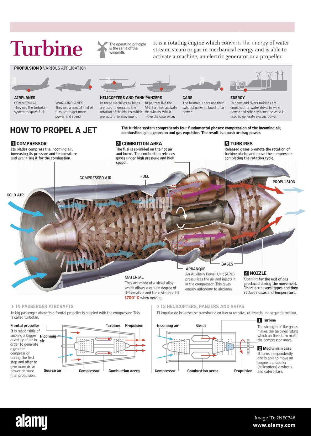 Infographics of the turbine operation which drives a jet. [Adobe Illustrator (.ai); 2480x3248]. Stock Photo