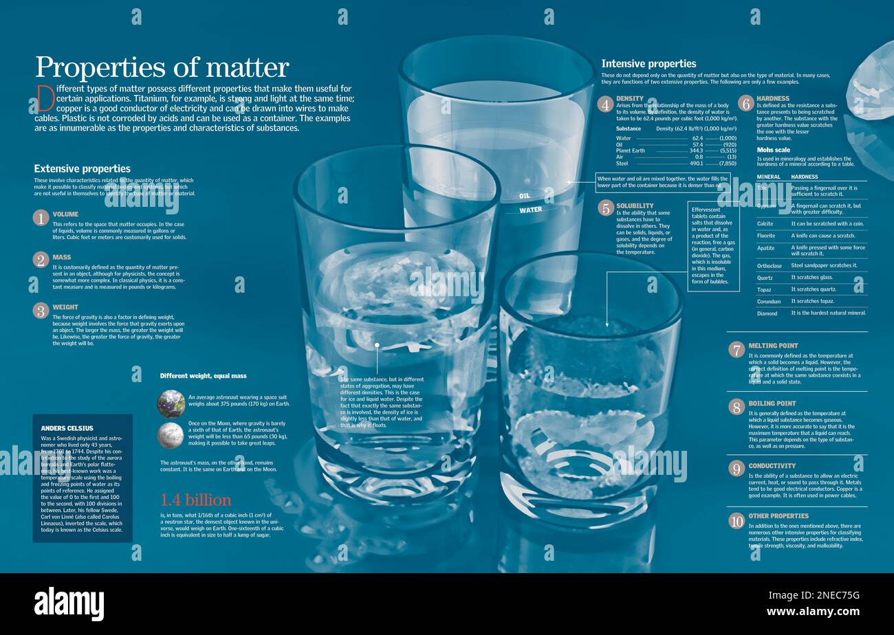 Infographic about the properties of the different matters. [Adobe Illustrator (.ai); 6259x4015]. Stock Photo