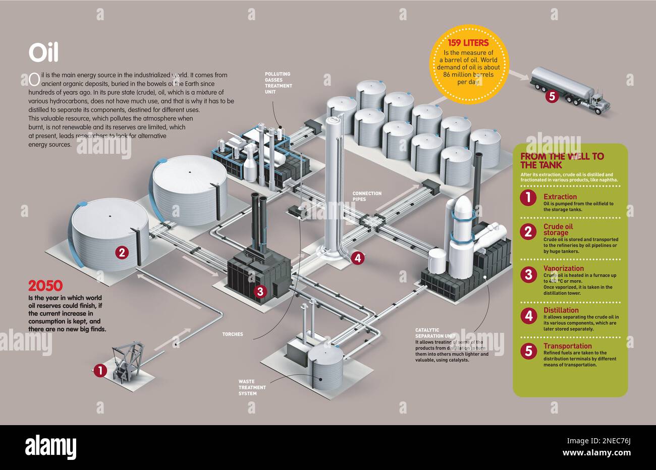 Infographic about the process of obtaining oil and other of its components, from extraction of crude oil to its treatment and transportation. [QuarkXPress (.qxp); Adobe InDesign (.indd); 4960x3188]. Stock Photo