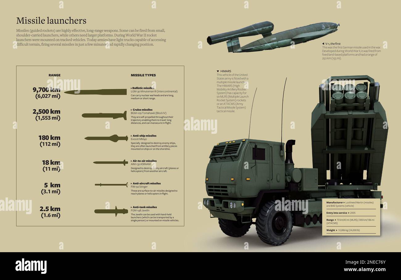 Infographic about missiles and missile launchers of the World War II. [Adobe InDesign (.indd); 5078x3188]. Stock Photo