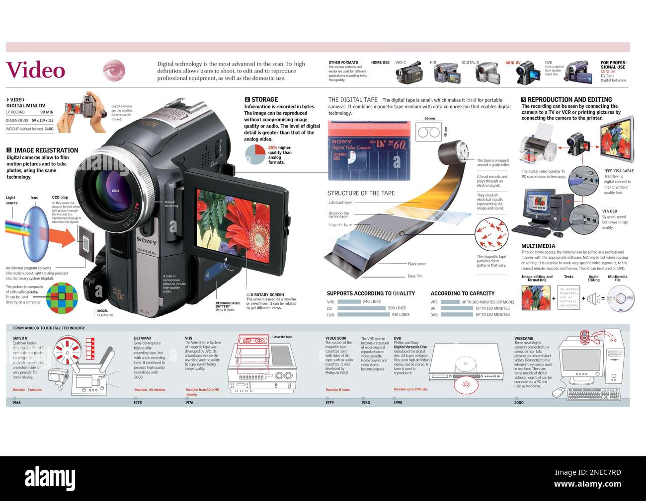 Infographics of the recording process images with a digital video ...