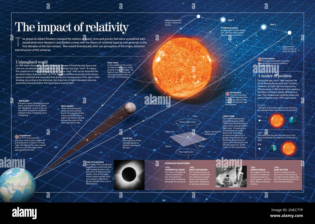 Infographic about the theory of relativity by Albert Einstein, who proposed the space/time curvature in 1905 and 1916. [Adobe InDesign (.indd); 4960x8503]. Stock Photo