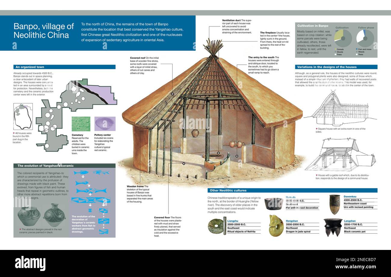 Infographic showing a typical house and pottery of the Banpo village, belonging to the Neolithic period in China. [Adobe InDesign (.indd); 5078x3248]. Stock Photo