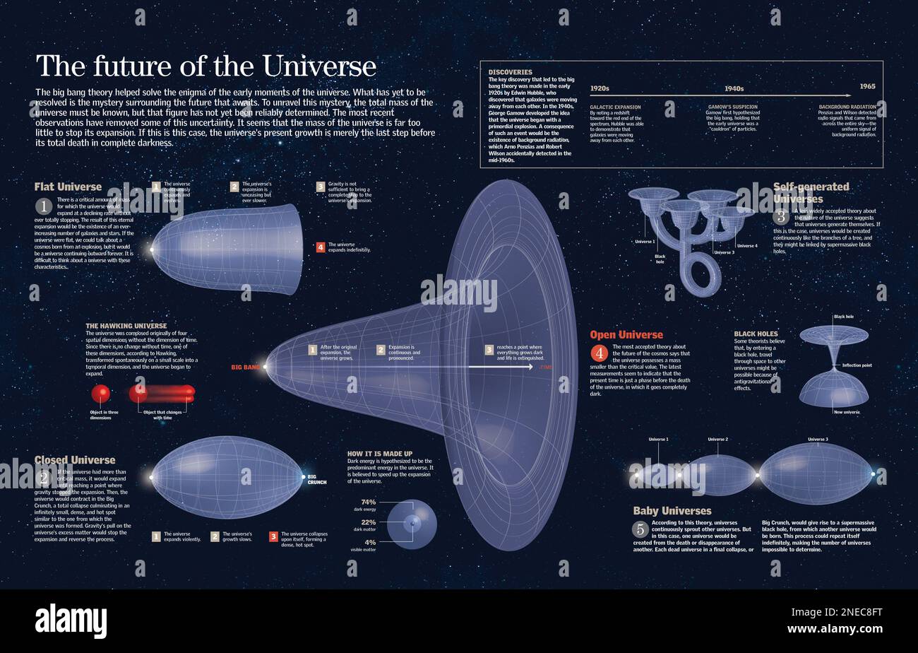 Infographic About Different Theories Of The Universe Expansion And ...