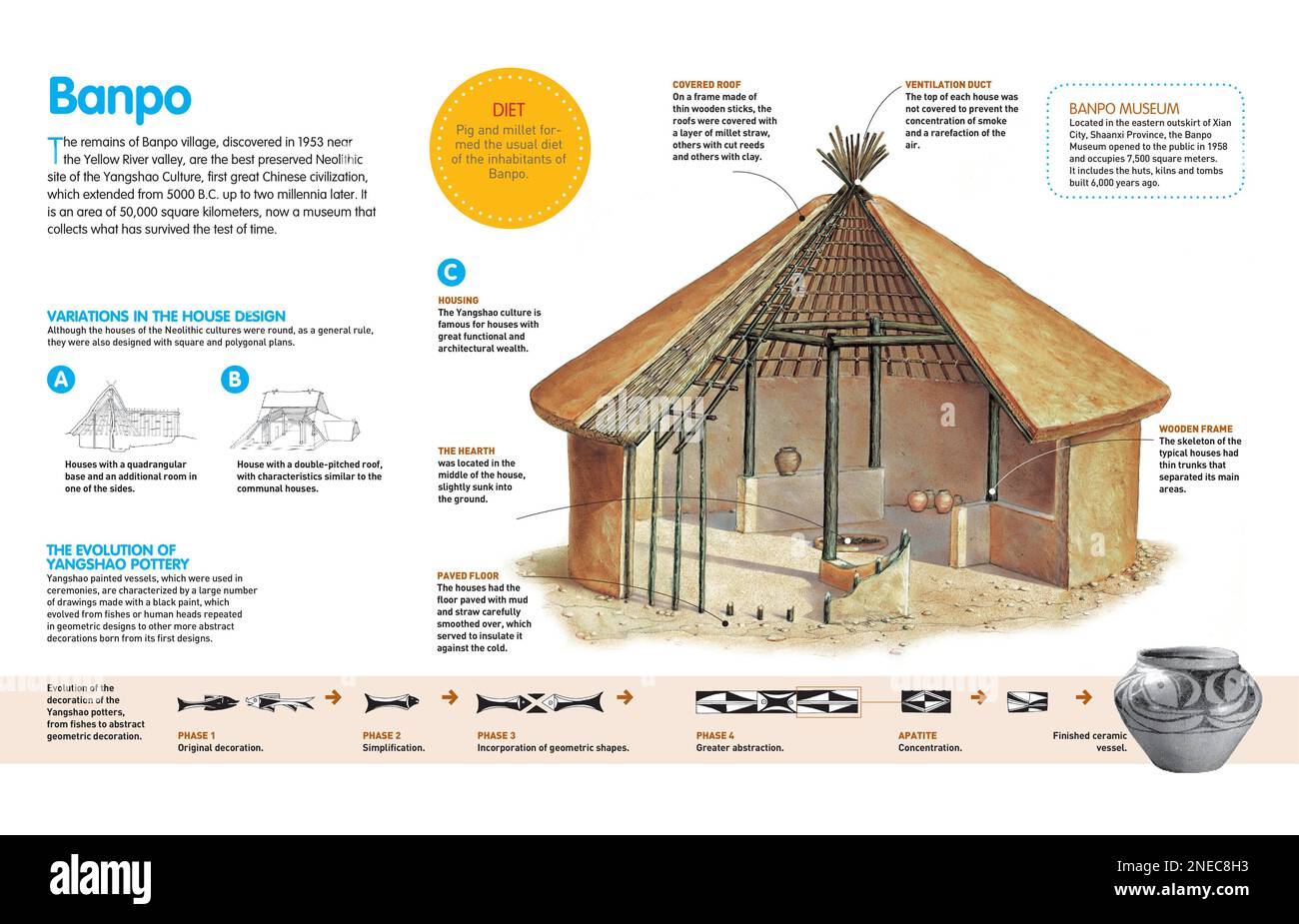 Infographic about the town of Banpo, one of the most representative sites of the Yangshao culture, the first great Chinese Neolithic civilization. [QuarkXPress (.qxp); Adobe InDesign (.indd); QuarkXPress (.qxd); 4960x3188]. Stock Photo