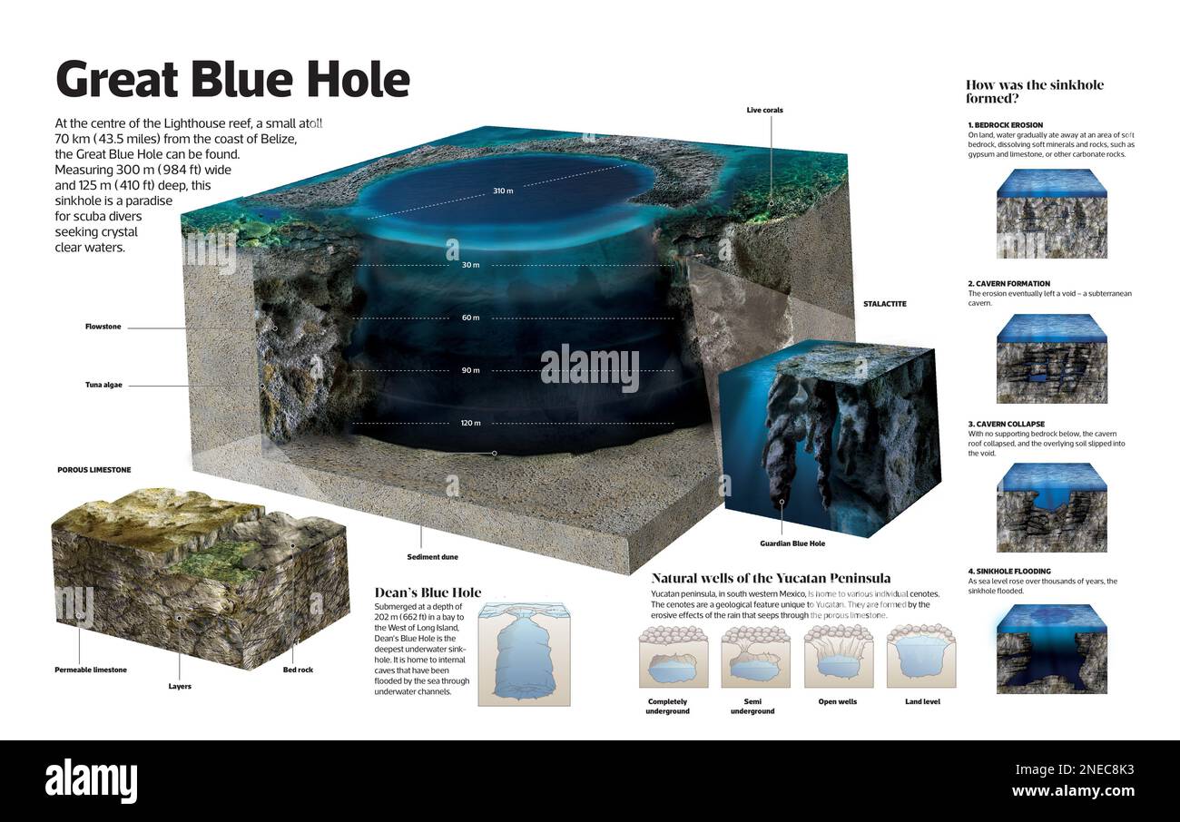 Infographic of the Great Blue Hole, a sink-hole of the coast of Belize. [Adobe InDesign (.indd); 5078x3188]. Stock Photo