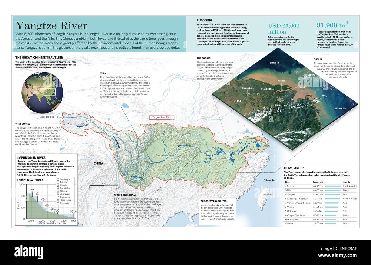 Infographic of the course and characteristics of the Yangtze River