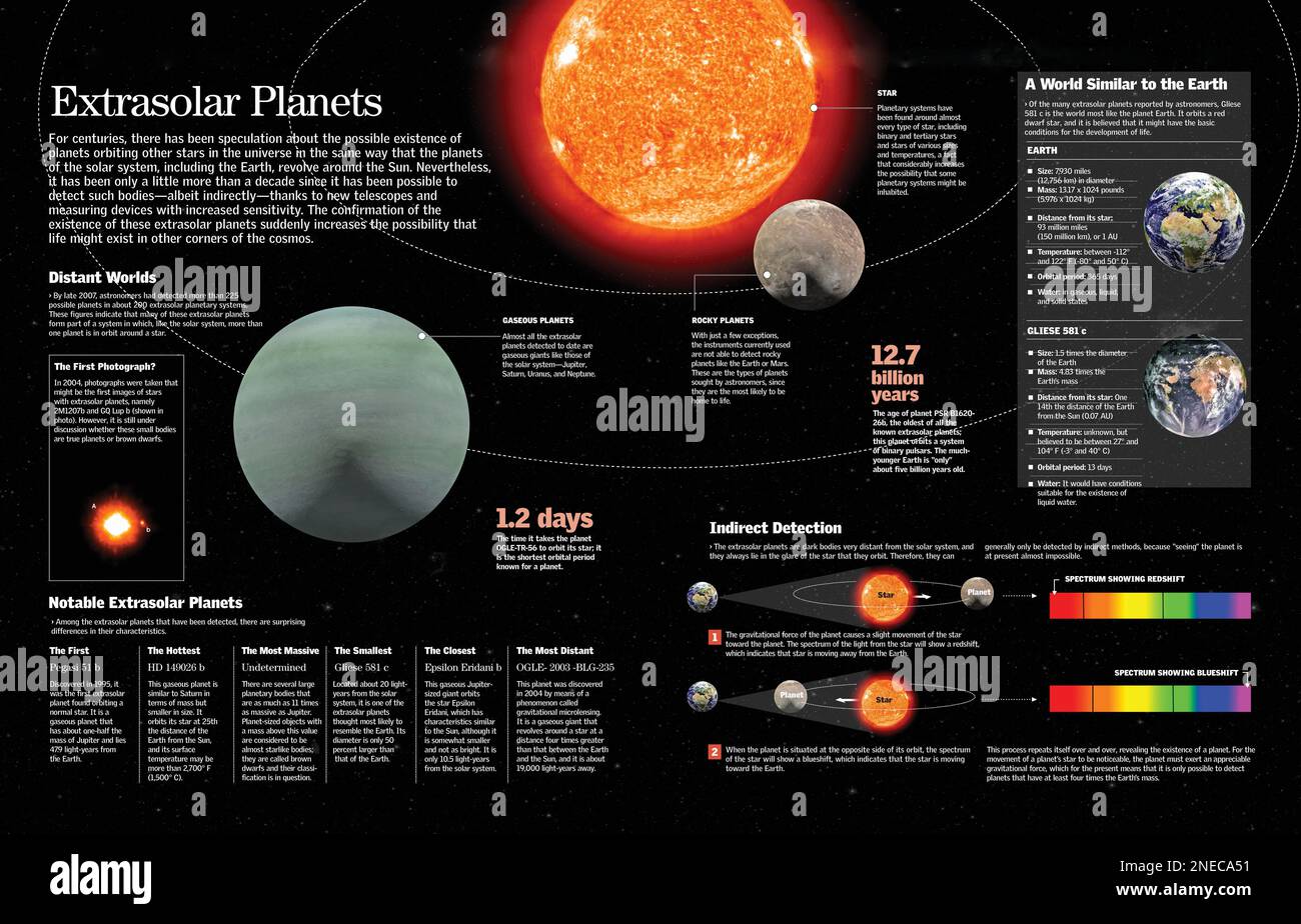 Infographic about the detection of extrasolar their