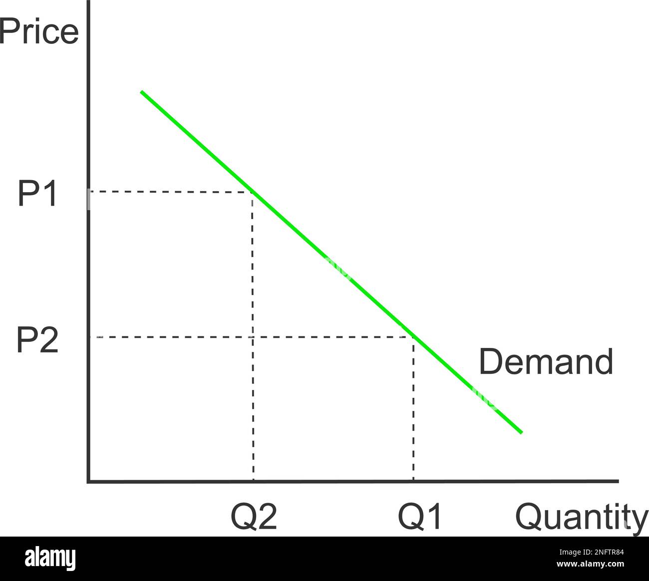 Demand curve. Graphic model representing relationship between product price and quantity. Economics diagram isolated on white background. Vector Stock Vector