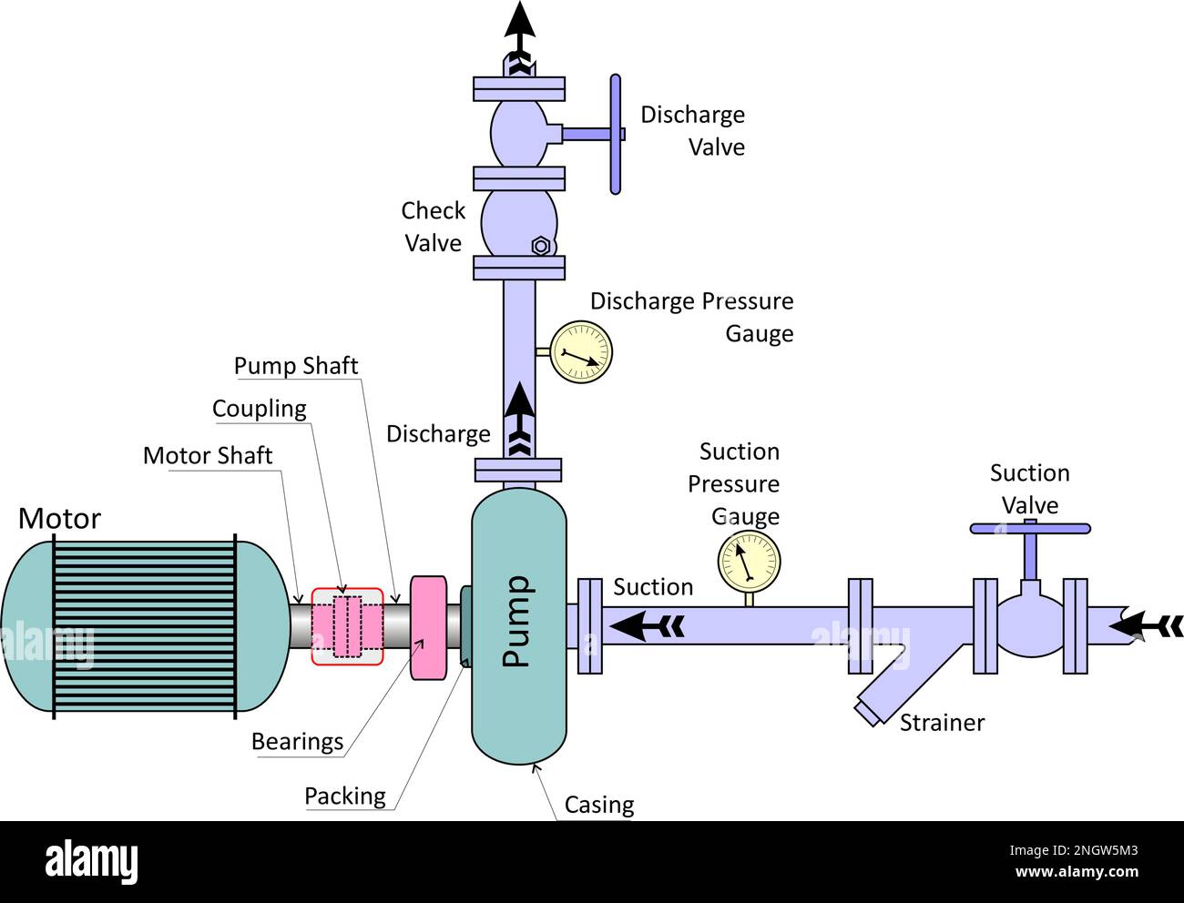 Centrifugal Pump and Motor Stock Vector