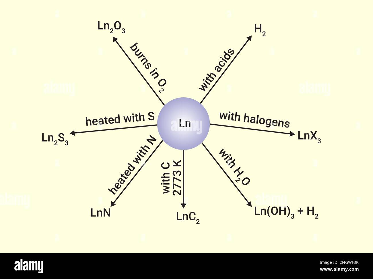 Chemical reactions of the lanthanoids Stock Vector