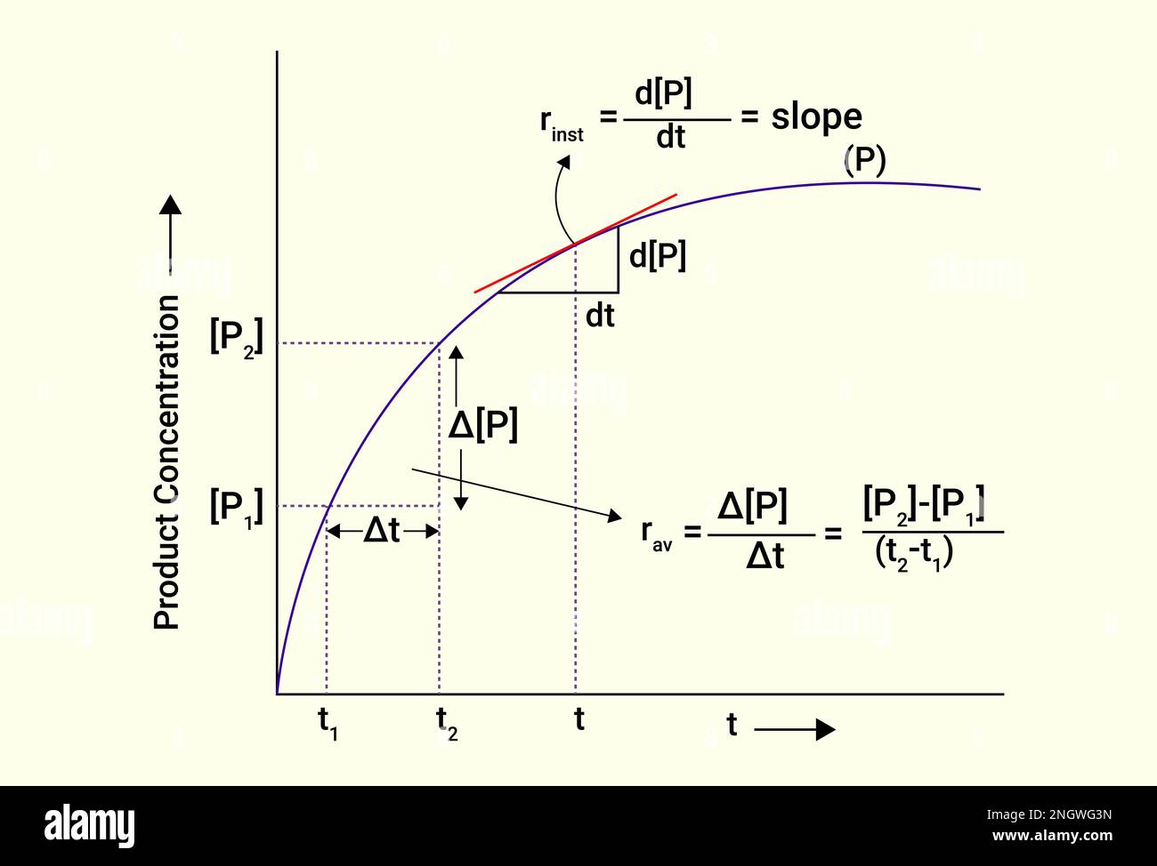 Graph of Product Concentration with slope Stock Vector Image & Art - Alamy