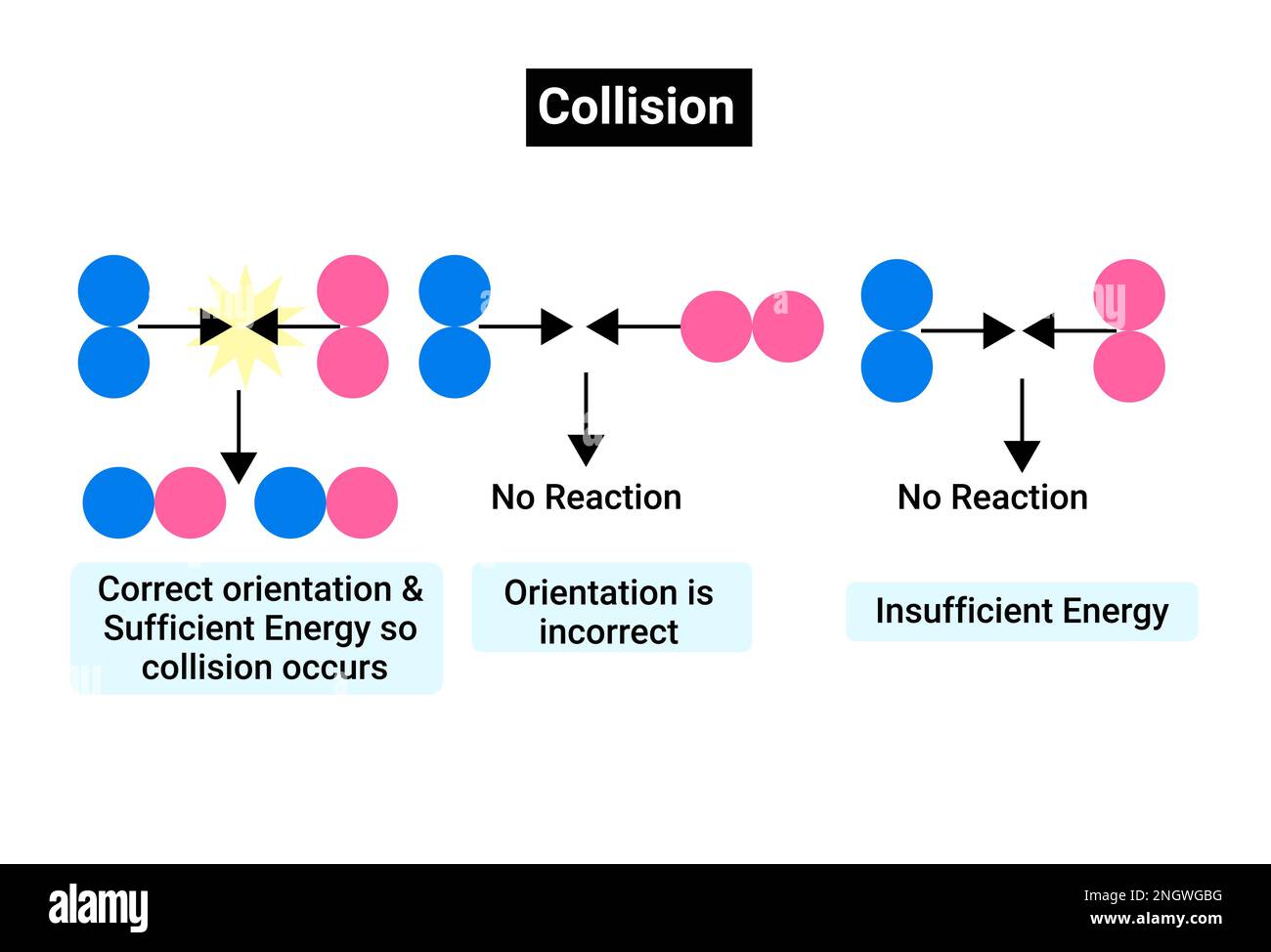 The Collision Theory - Orientation sufficient energy Stock Vector