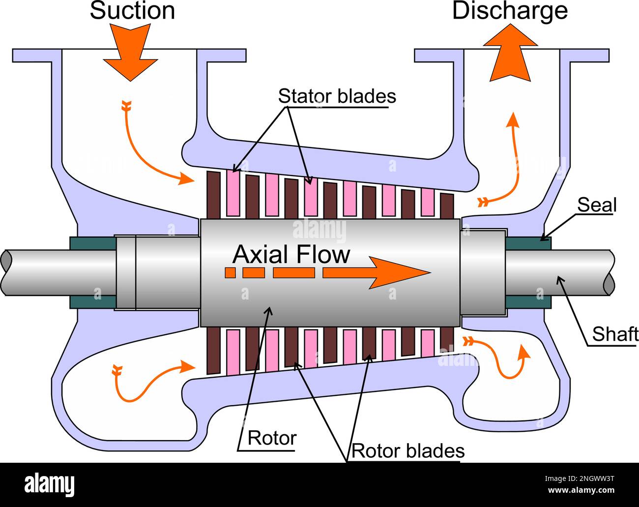 Axial gas Compressor Stock Vector