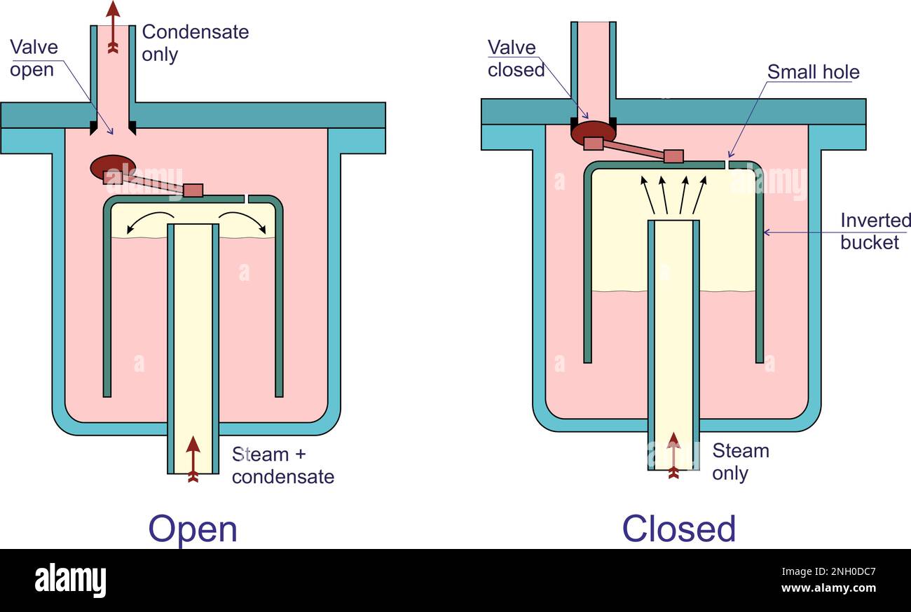 Inverted Bucket Steam Trap Stock Vector Image & Art Alamy