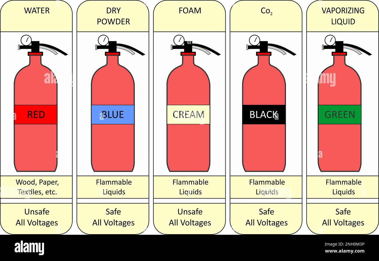 Different types of fire extinguishers used on ships 53 off