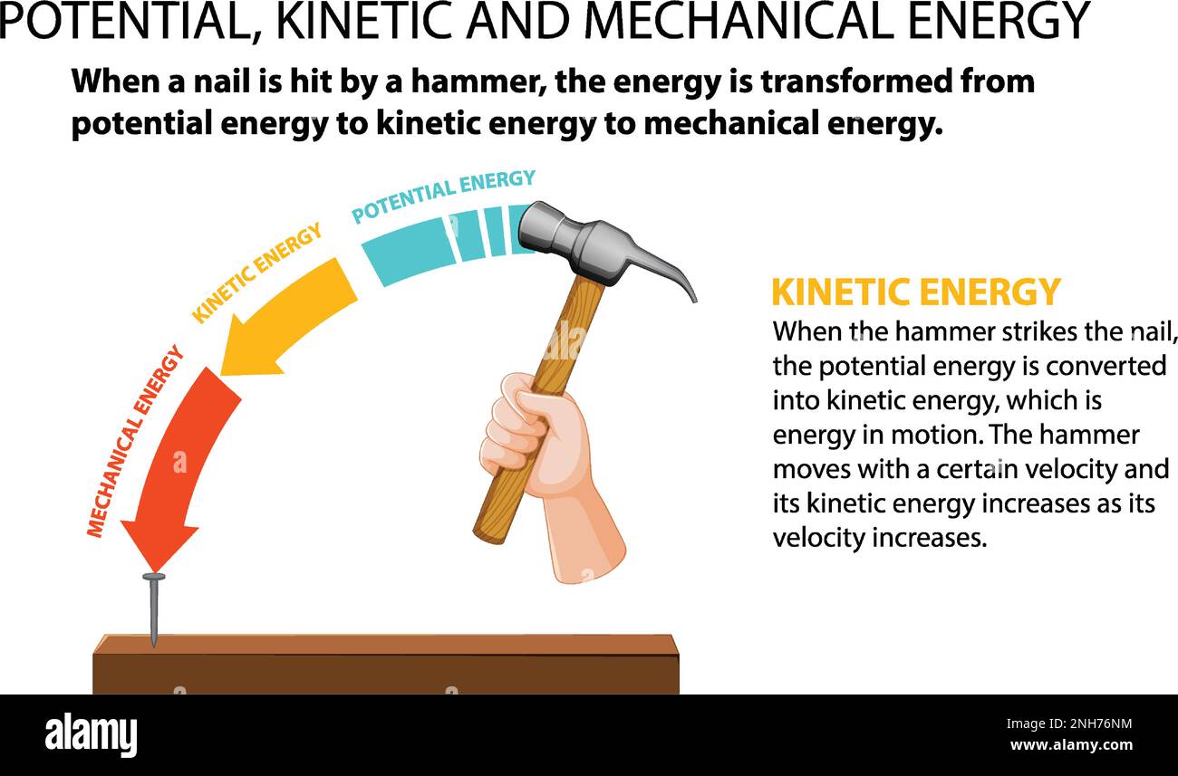 Potential, and mechanical energy vector illustration Stock
