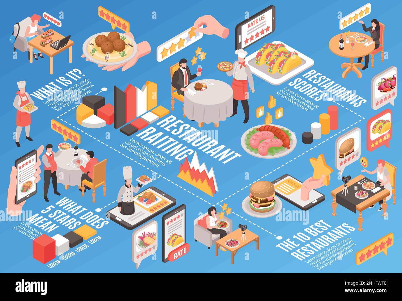 Isometric restaurant rating flowchart with five star blogger reviews
