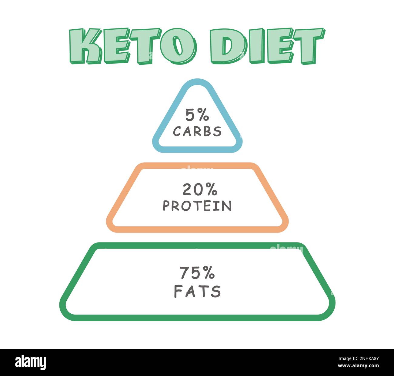 Food pyramid on white background, illustration. Keto diet Stock Photo