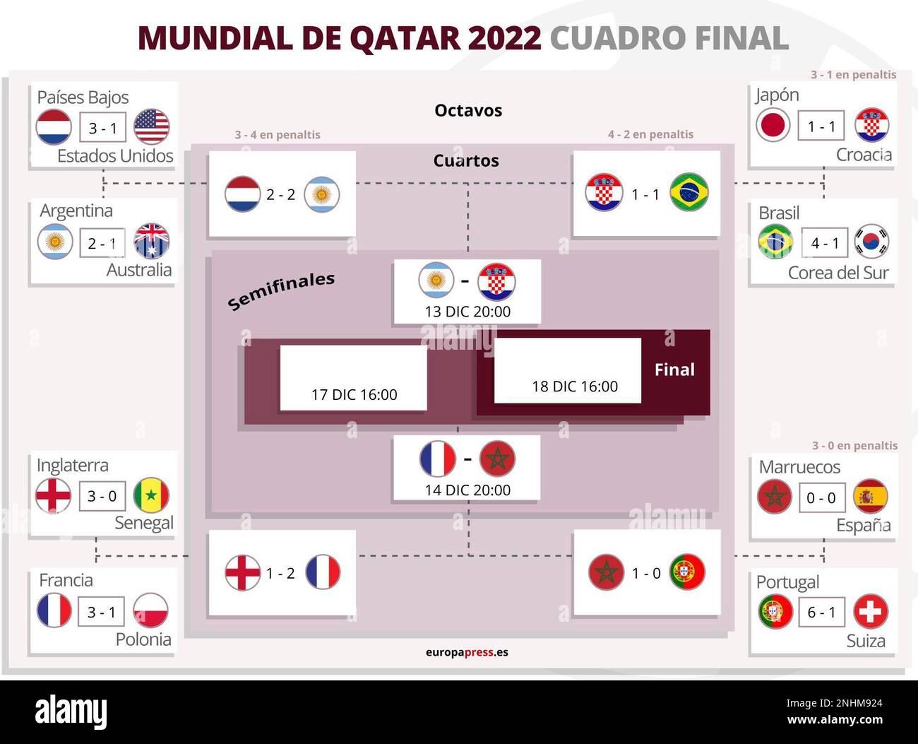 Chart showing the table for the final and the results of all matches played in the quarter-final stage of the FIFA World Cup in Qatar between 9 and 10 December 2022