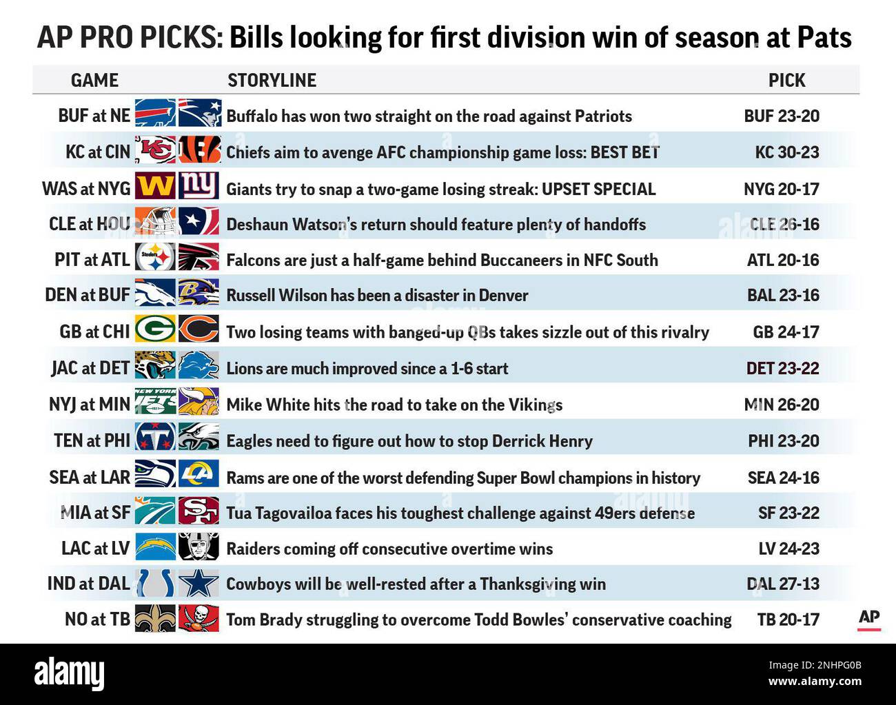 Graphic shows NFL team matchups and predicts the winners in Week