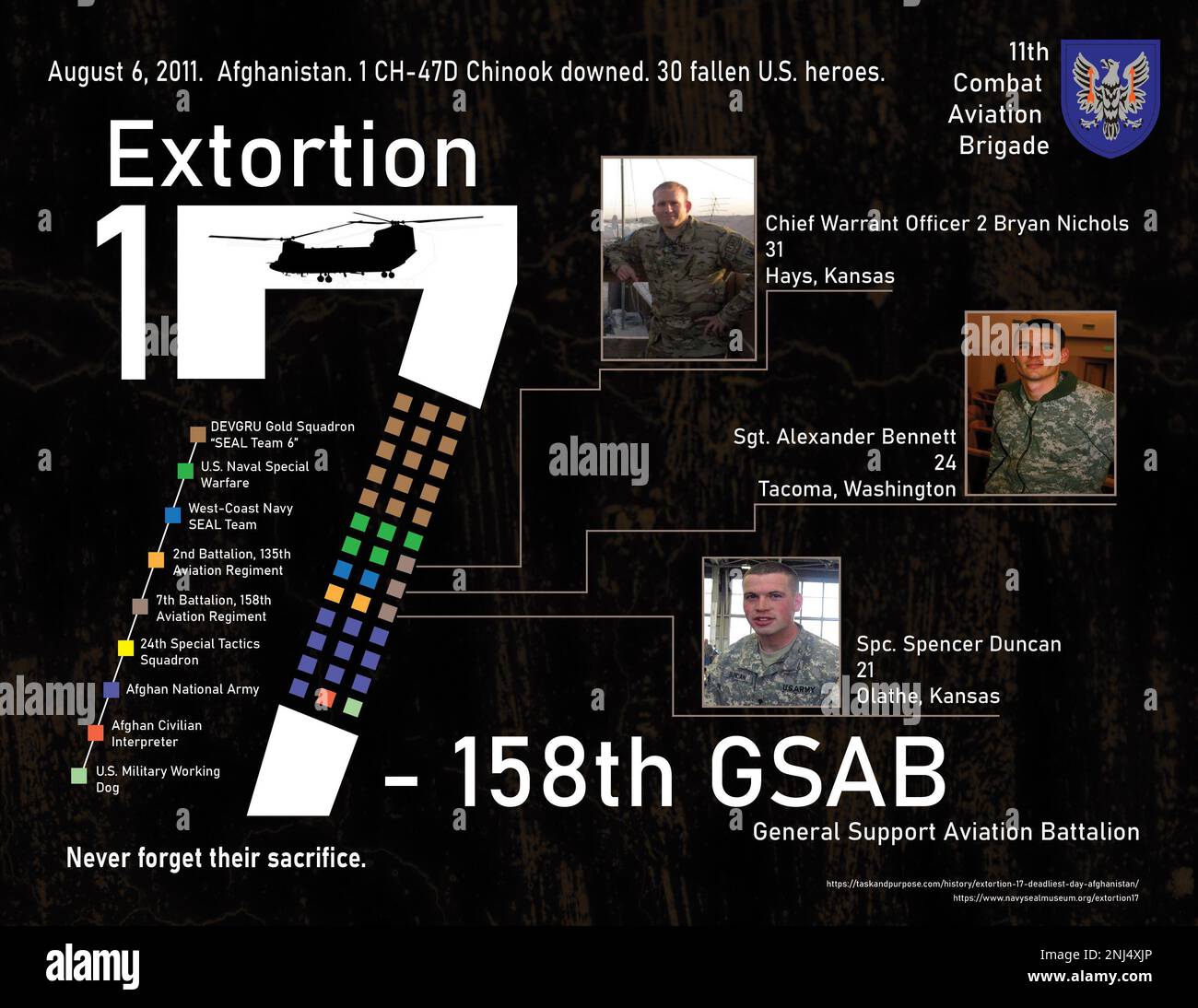 Visual graphic made with Adobe Illustrator of the 11th anniversary remembering the fallen U.S. service members of Extortion 17, August 5, 2022. Extortion 17 was the callsign of the CH-47D Chinook helicopter that crashed after being struck by a rocket propelled grenade on August 6, 2011, killing all 30 U.S. service members inside the aircraft, including a pilot and flight crew with 7th Battalion, 158th Aviation Regiment (General Support Aviation Battalion). The fallen 7-158th GSAB Soldiers are U.S. Army Chief Warrant Officer 2 Bryan Nichols of Hays, Kansas, U.S. Army Sgt. Alexander Bennett of T Stock Photo