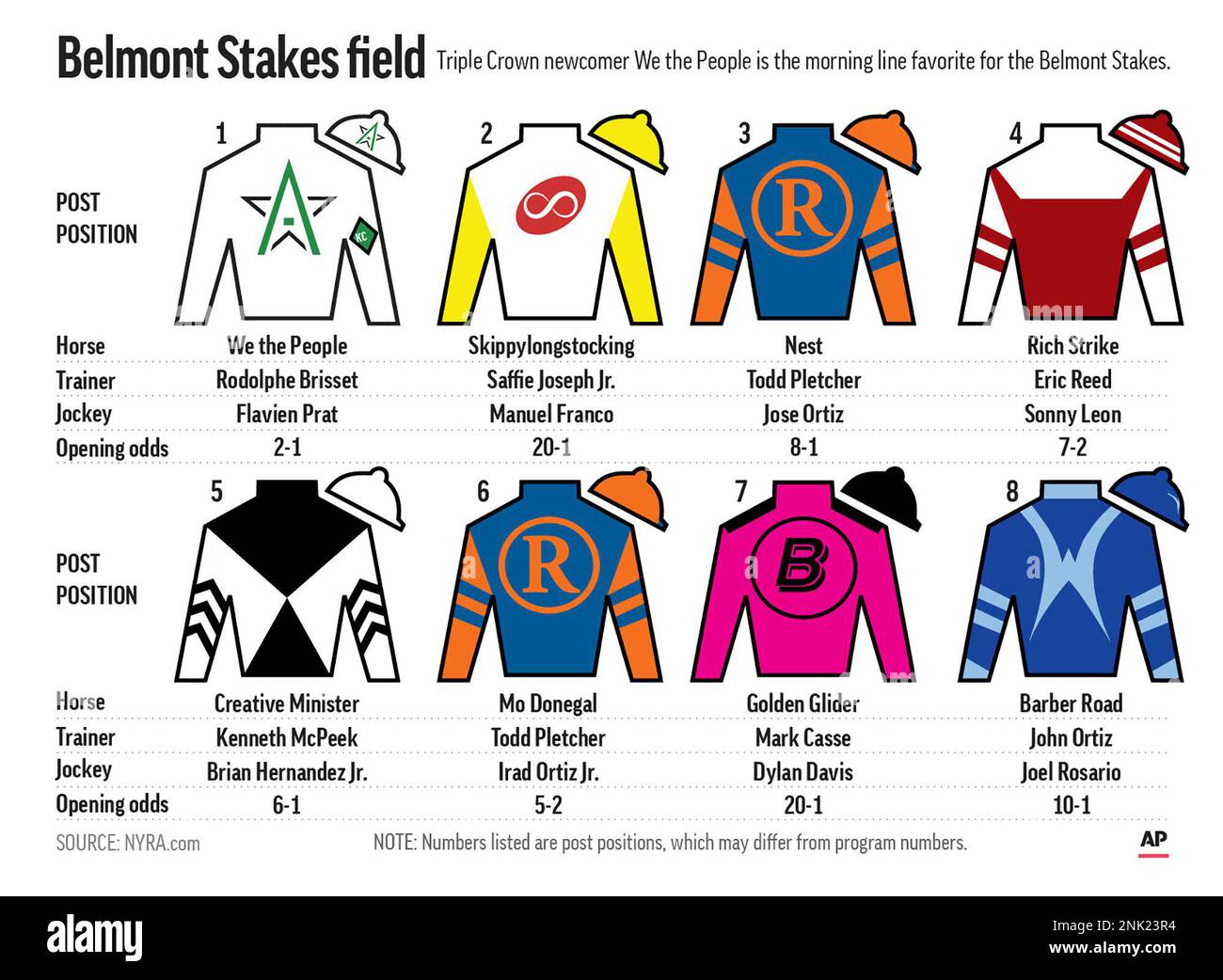 Graphic shows horses in the Belmont Stakes with post positions and
