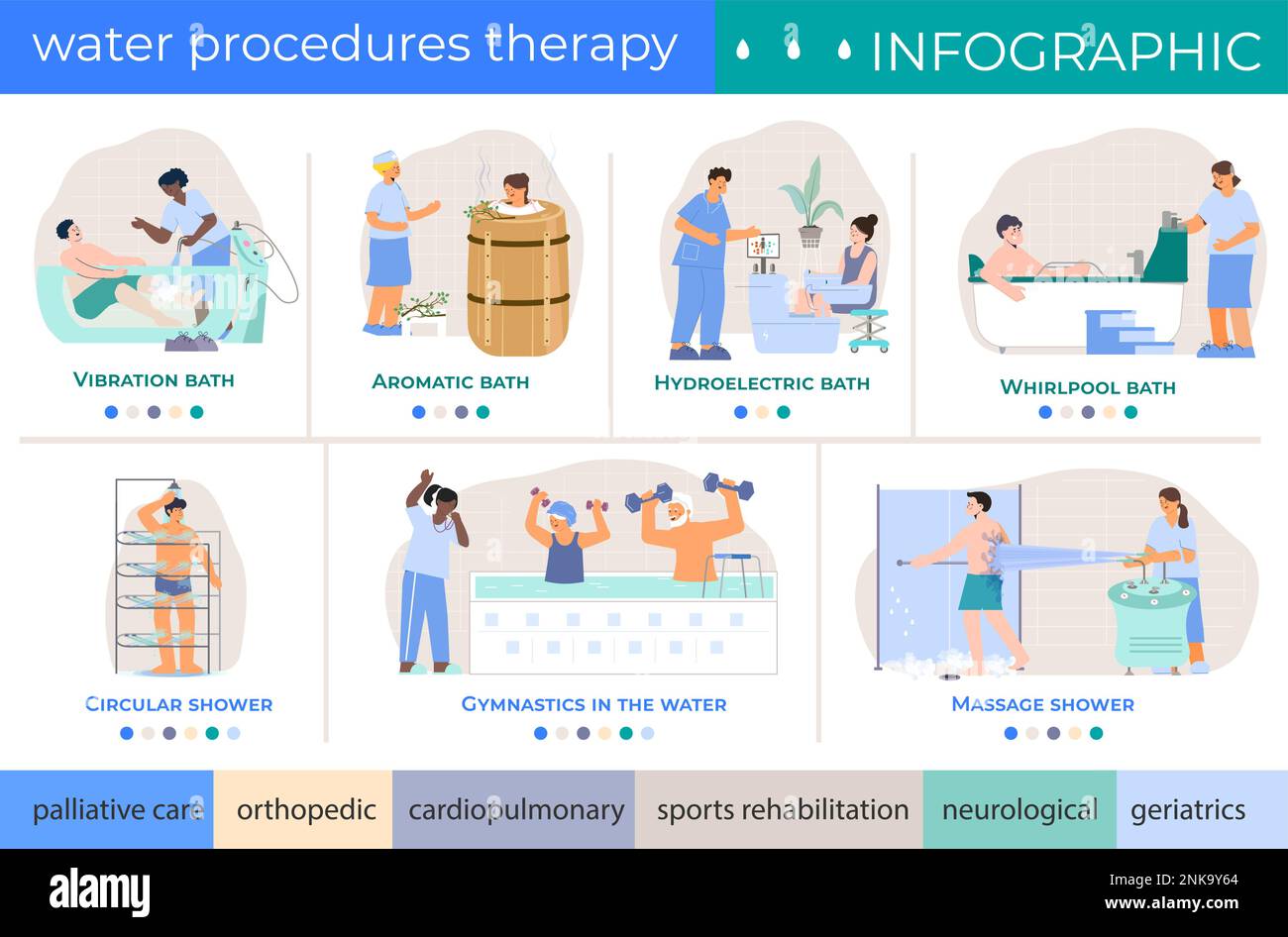 Water procedures therapy flat infographics with text categories and