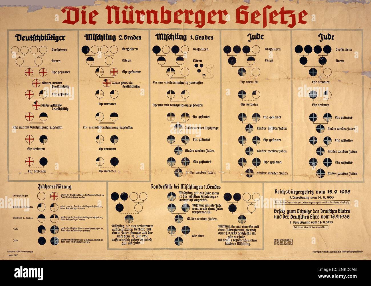 Chart to describe Nuremberg Laws of 15 September 1935 and the