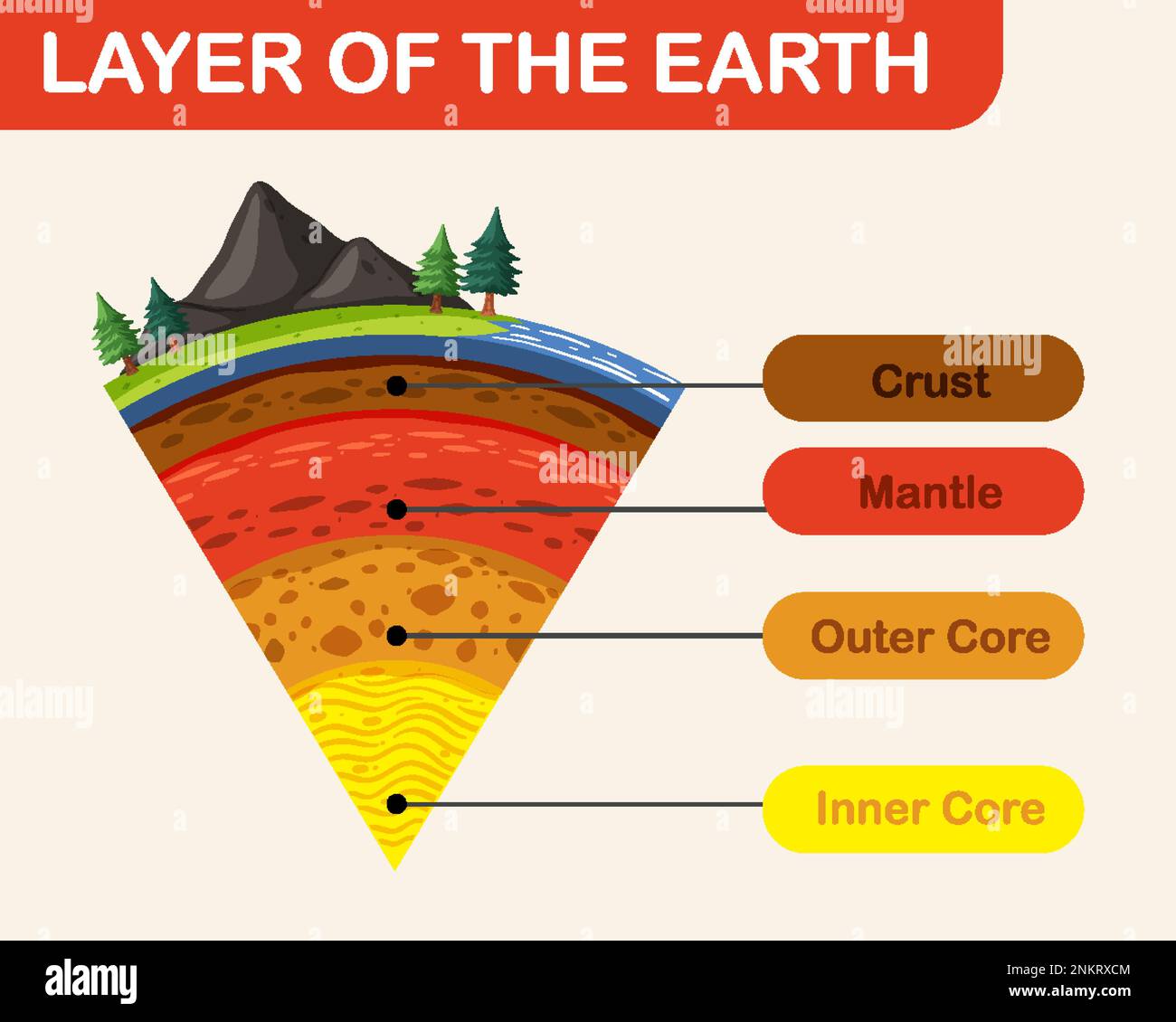 Diagram showing layers of the Earth lithosphere illustration Stock