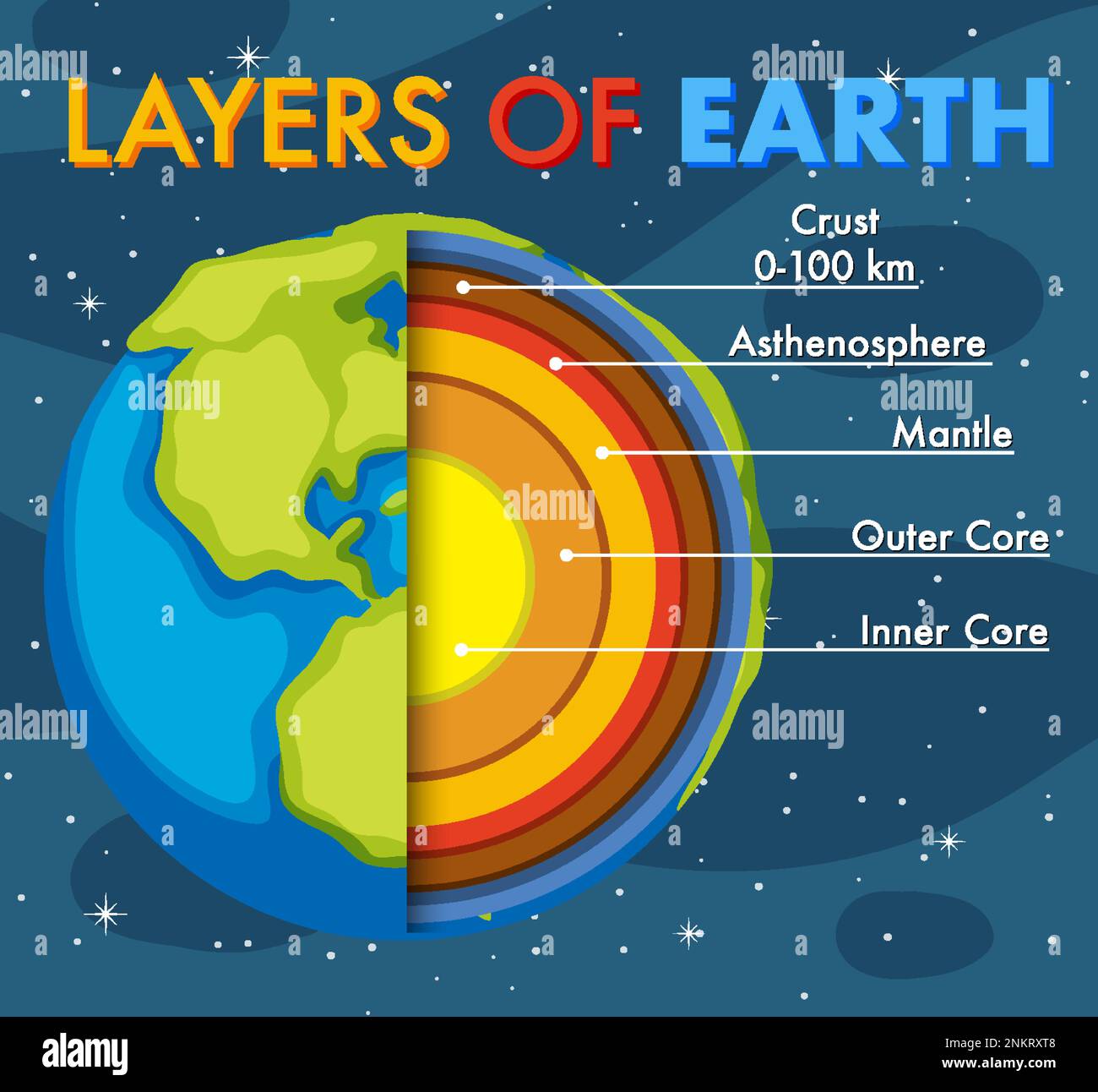 Layers of the Earth Lithosphere illustration Stock Vector Image & Art Alamy