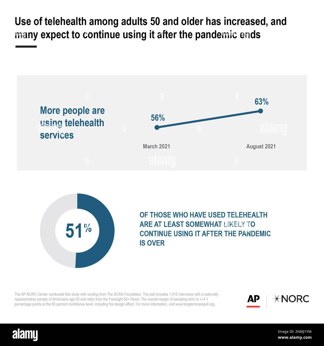 Use of telehealth among adults 50 and older has increased, and many ...
