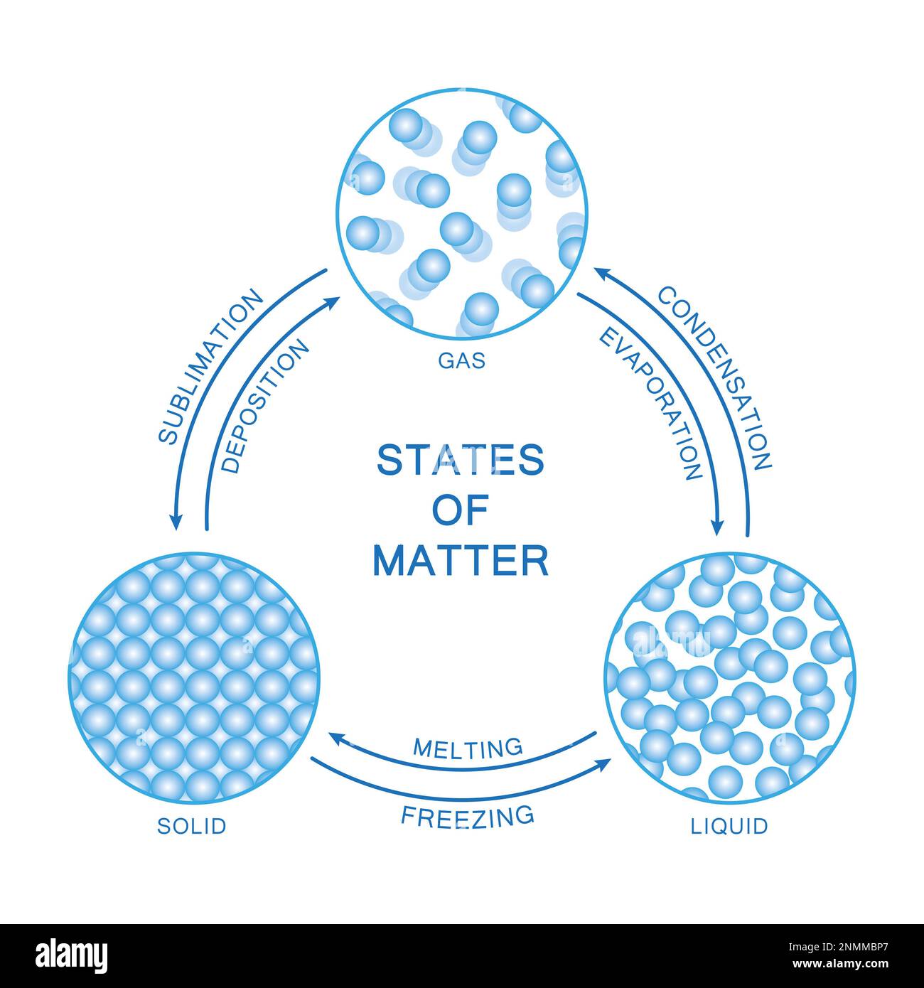 States of matter, illustration Stock Photo
