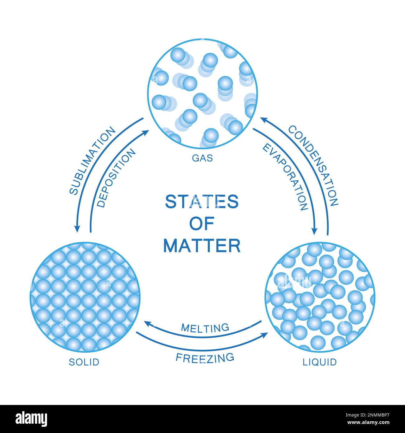 States of matter illustration stock photo alamy