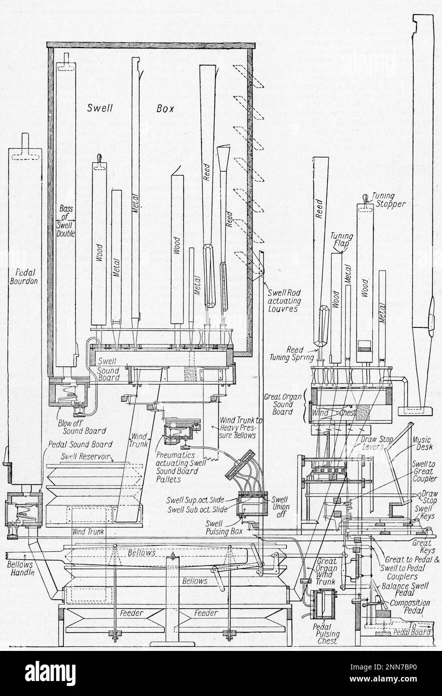 A sectional diagram illustrating the mechanism of a church organ, c1922. A diagram showing the workings of a church organ. Stock Photo