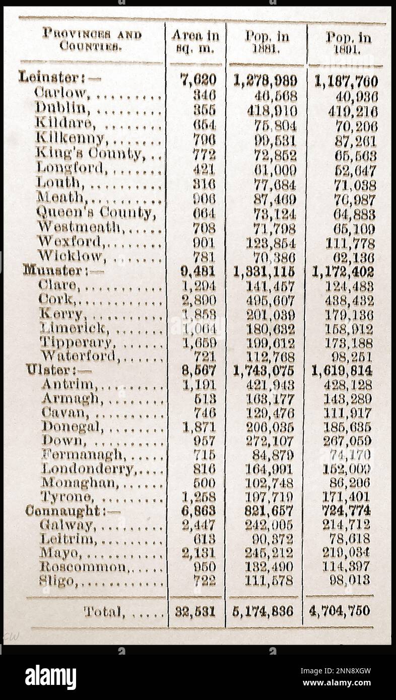 A chart showing Ireland population statistics during the censuses of
