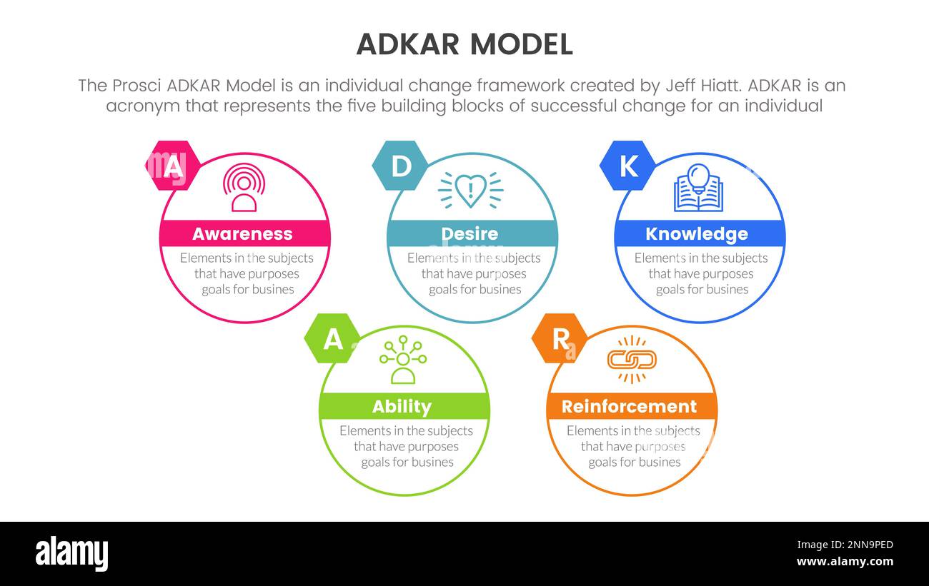 adkar model change management framework infographic with big circle ...