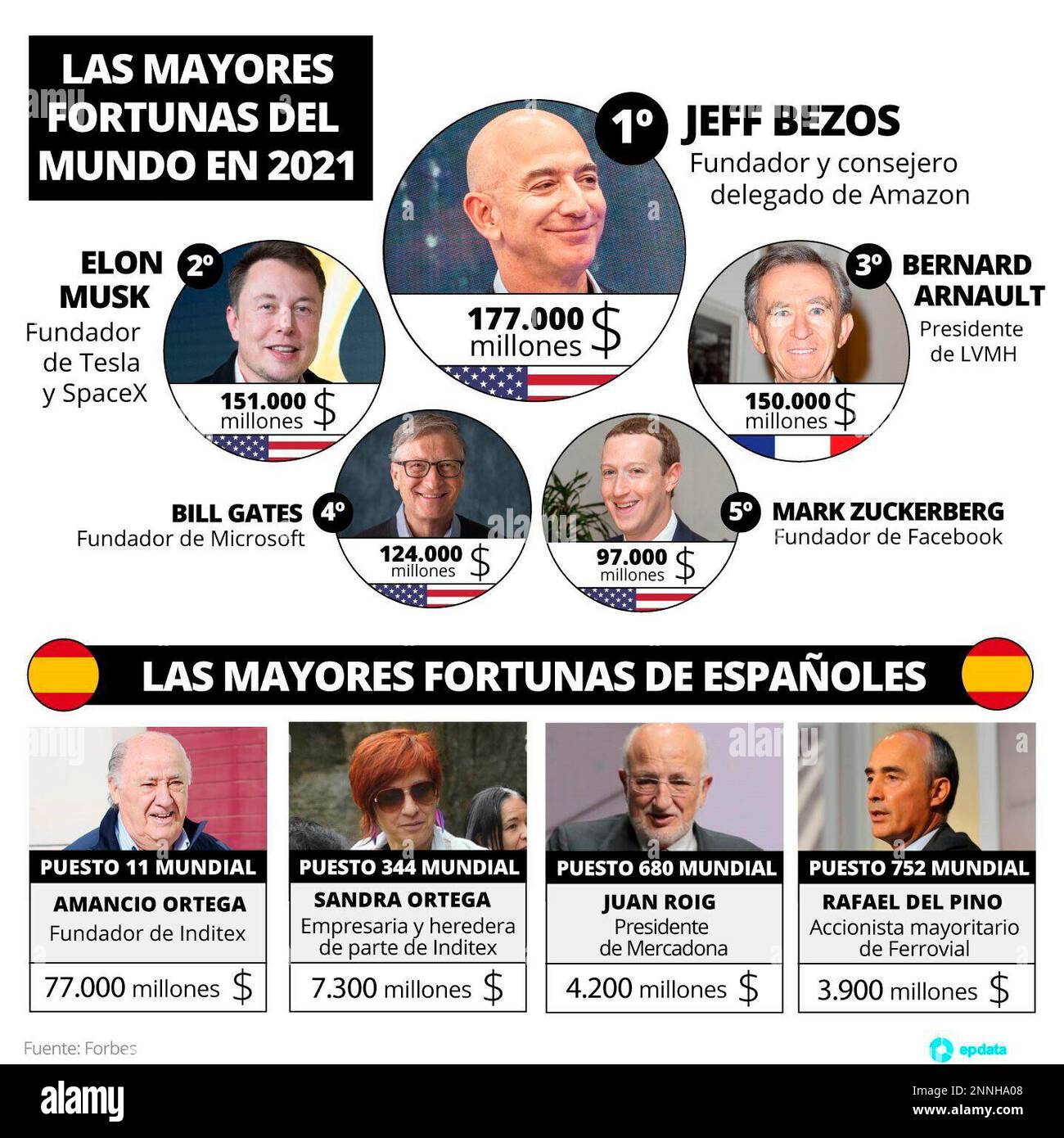Infographic with the biggest fortunes in the world and the biggest