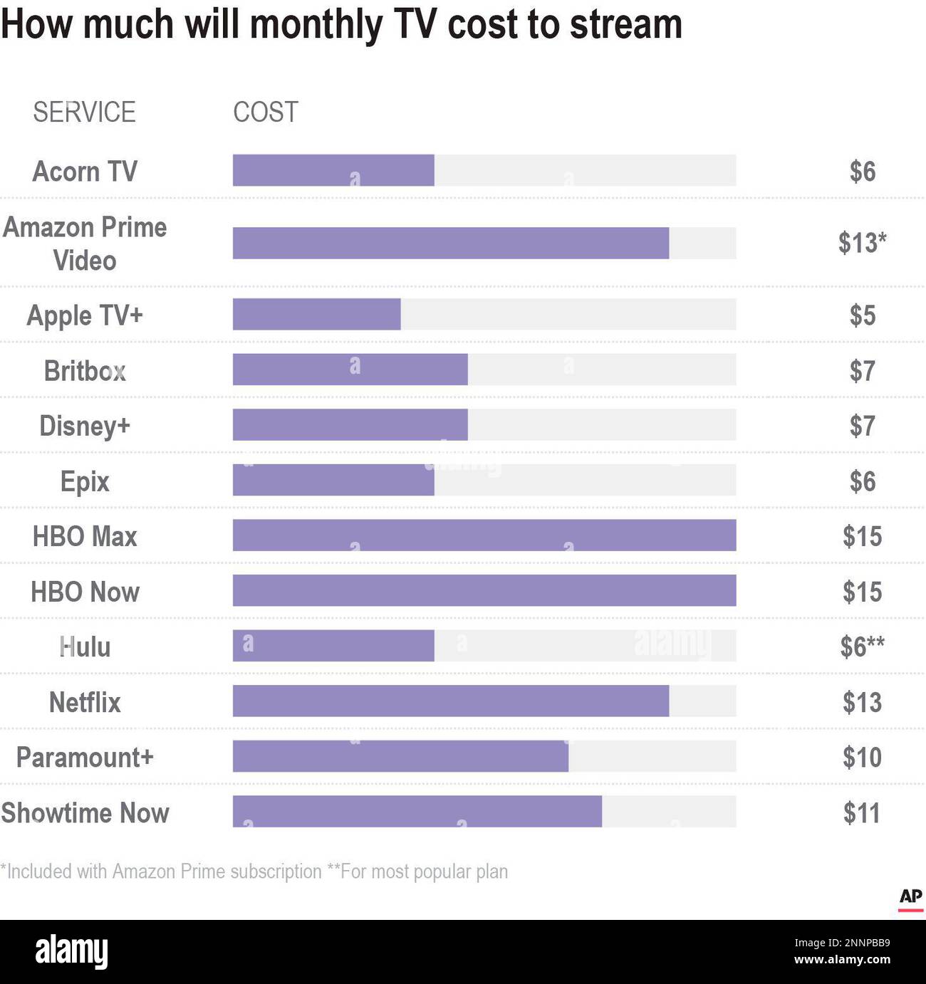 Graphic comparison of streamingservice prices Stock Photo Alamy