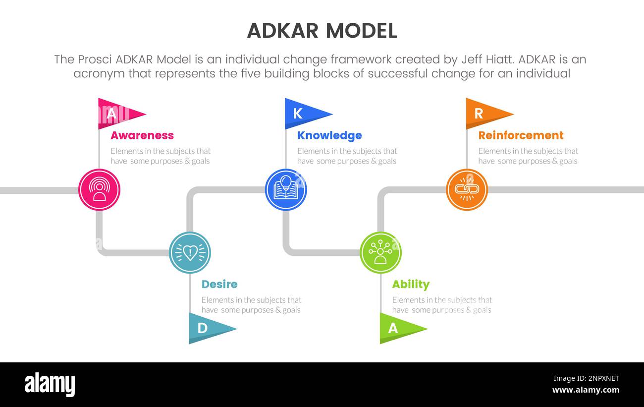 adkar model change management framework infographic with timeline ...