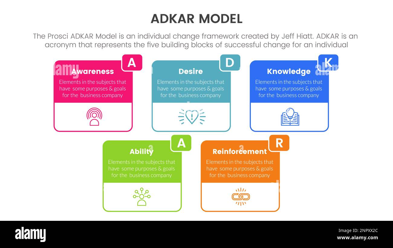 adkar model change management framework infographic with box outline ...