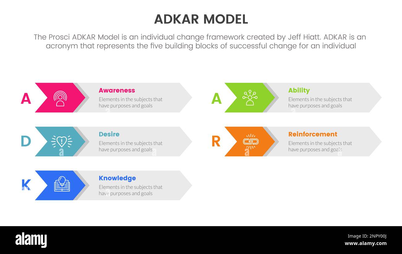 adkar model change management framework infographic with long arrow ...