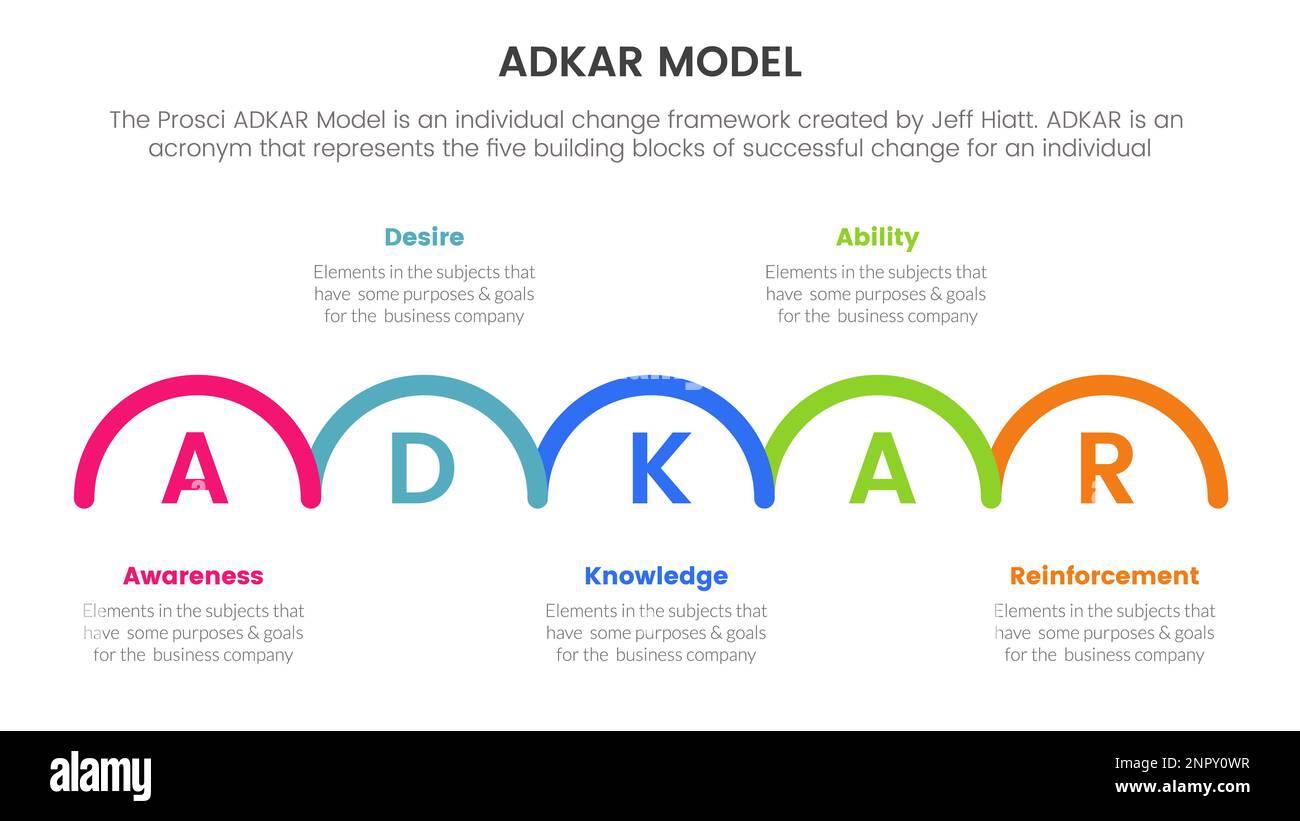 adkar model change management framework infographic with half circle ...