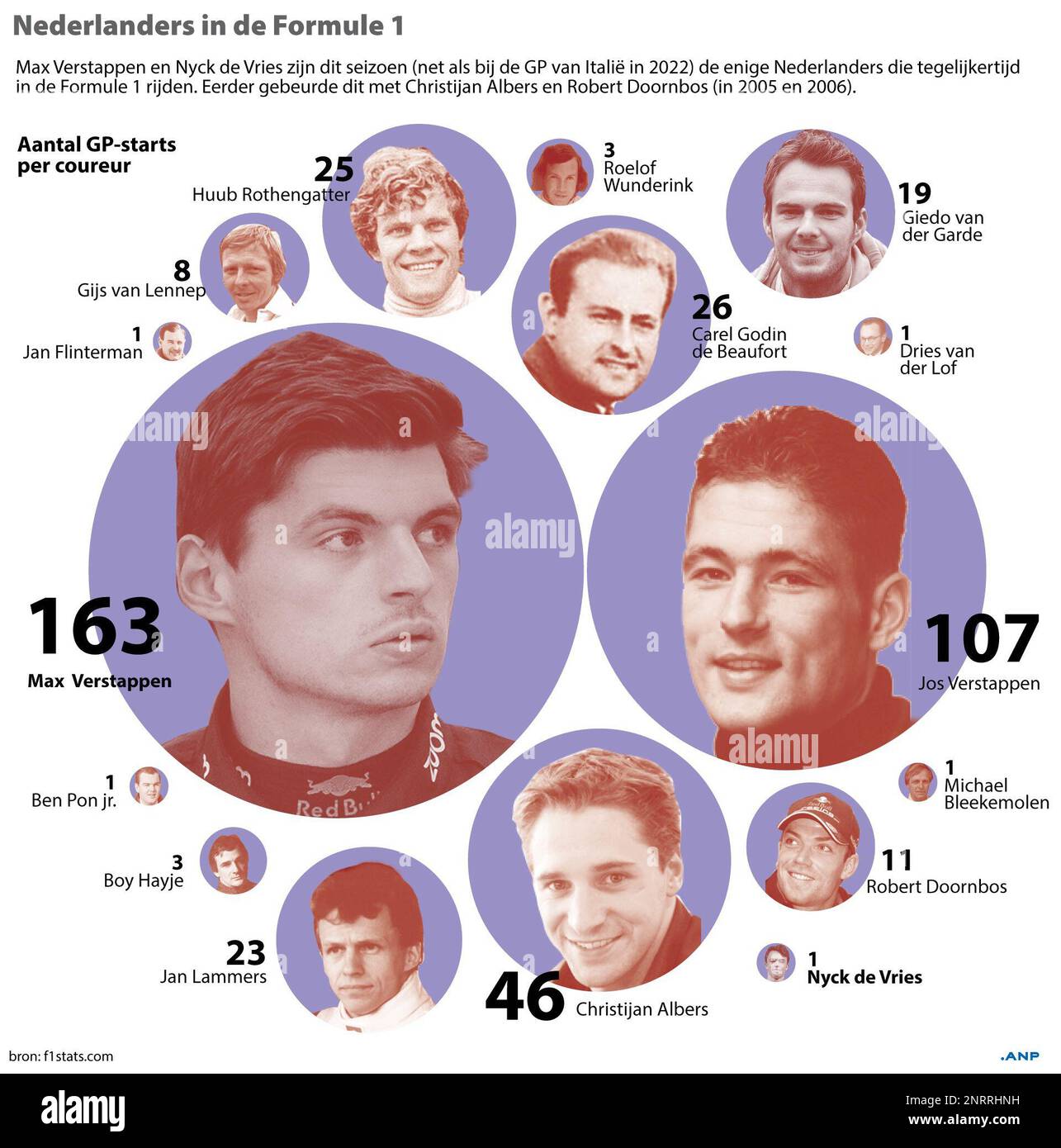 Dutch in Formula 1. ANP INFOGRAPHICS Stock Photo - Alamy