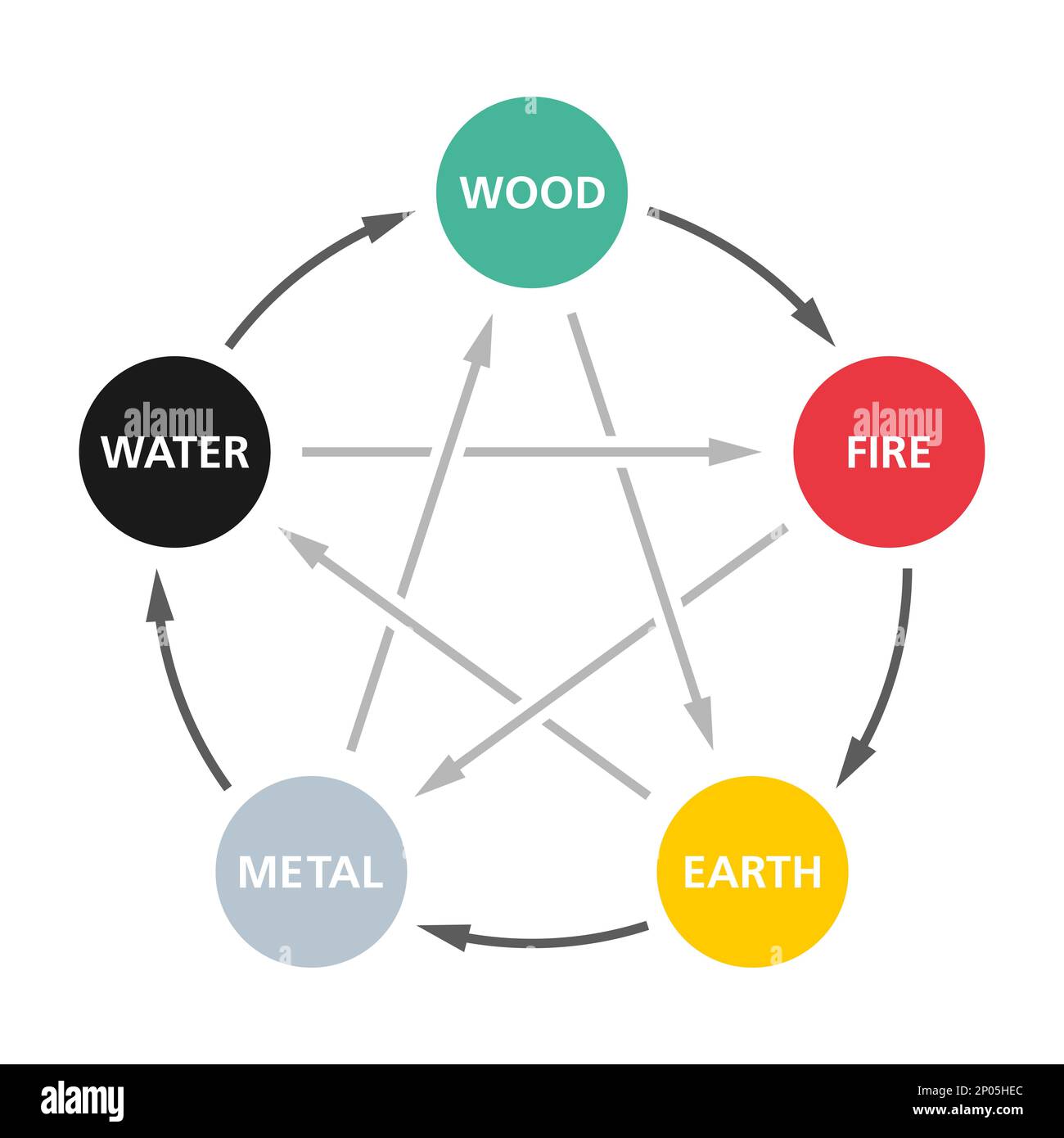 Five Elements, diagram of the interactions between the wuxing, usually translated as Five Phases or Five Agents, a fivefold conceptual scheme. Stock Photo